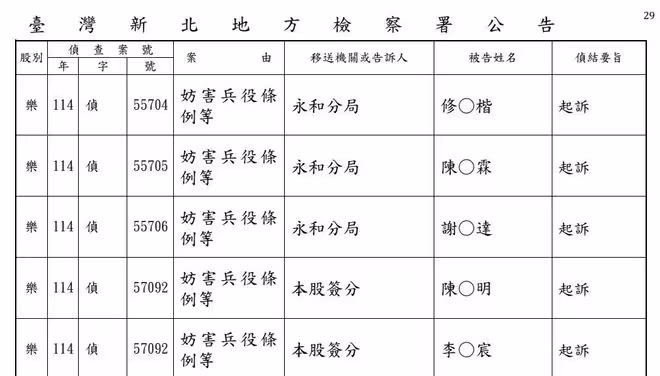 逃兵案再偵結!坤達、陳柏霖、修杰楷全起訴,12人名單曝光