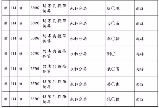 逃兵案再偵結!坤達、陳柏霖、修杰楷全起訴,12人名單曝光