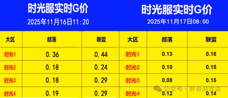 時光服:一夜之間金價腰斬 四大伺服器全部淪陷