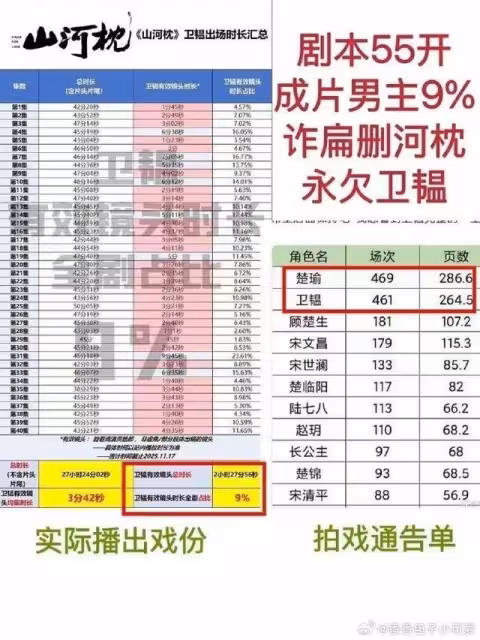 陸頂流男星演男主「40集只露臉2.5hrs」! 劇組狂刪高光鏡頭遭炎上