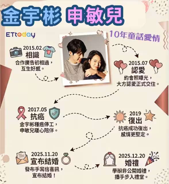 金宇彬申敏兒10年童話愛情大回顧!不離棄抗癌2年 甜認:最常說我愛你