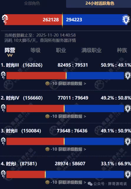 魔獸時光服:大腳首次公布全服人數,共計75萬角色
