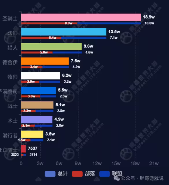 魔獸時光服:大腳首次公布全服人數,共計75萬角色