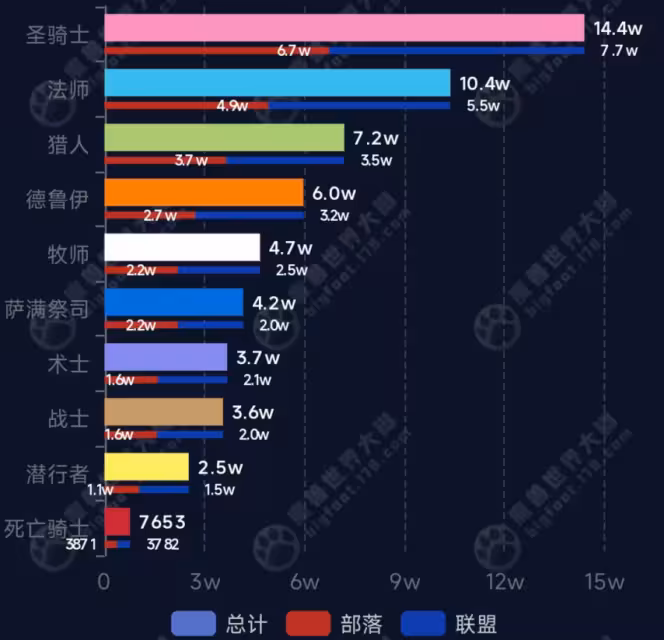 魔獸世界：時光服人口首次曝光！數據非常驚人！