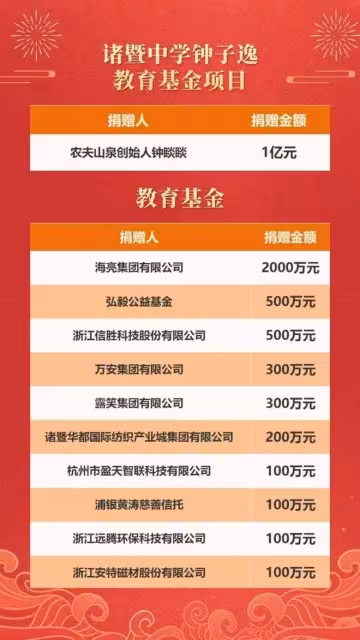 剛剛，5300億身家的鐘睒睒，又默默捐了1個億