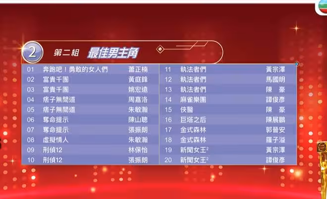 TVB視帝視後入圍名單公布!宣萱佘詩曼劉佩玥誰有望勝出?視帝絕對是死亡之組!