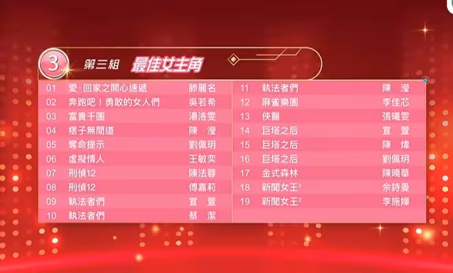 TVB視帝視後入圍名單公布!宣萱佘詩曼劉佩玥誰有望勝出?視帝絕對是死亡之組!