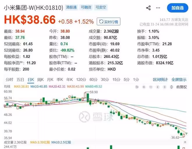 雷軍豪擲1億抄底,小米利潤暴漲80%,股價為何撐不住了?