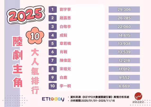 2025陸劇主角人氣TOP 10! 他逆轉「古裝醜男」負評穩坐冠軍