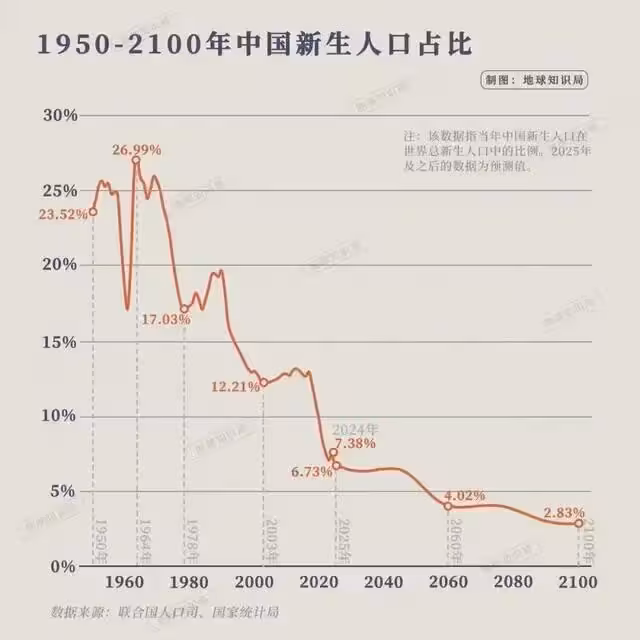 我國新生兒跌破全球7%,這個怎麼破?