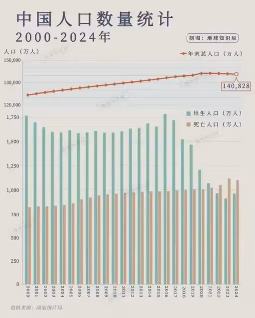 我國新生兒跌破全球7%,這個怎麼破?