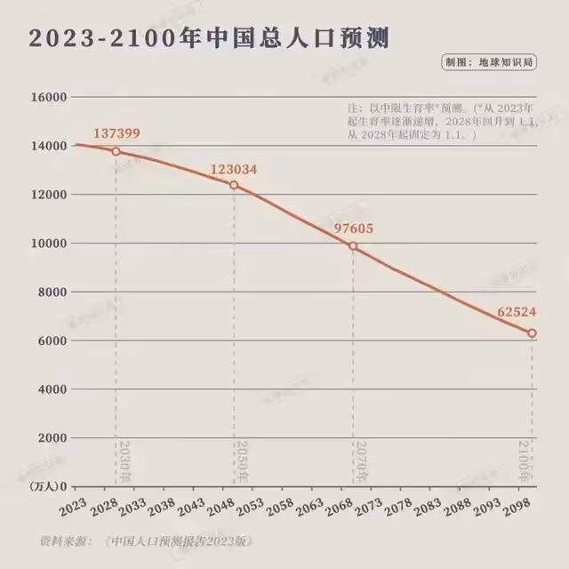 我國新生兒跌破全球7%,這個怎麼破?