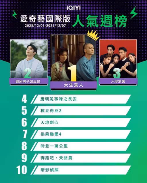 串流收視周榜/《人浮於愛》結局大灑狗血! 朴敘俊新劇重逢初戀