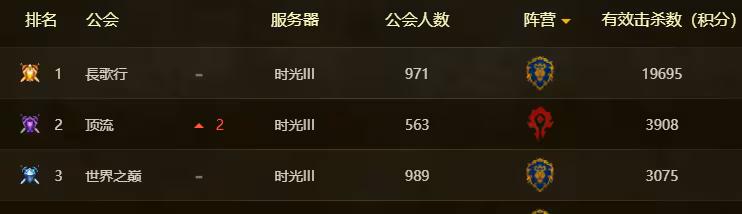 國服公布最新時光服巔峰榜！國服第一易主！聯盟壟斷全服榜首