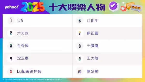 Yahoo公布2025年度「十大娛樂事件」 金秀賢金賽綸感情最爭議