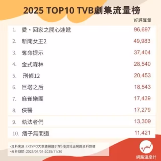 TVB最新收視!三部劇集都跌破20點!《愛回家》獲最高收視