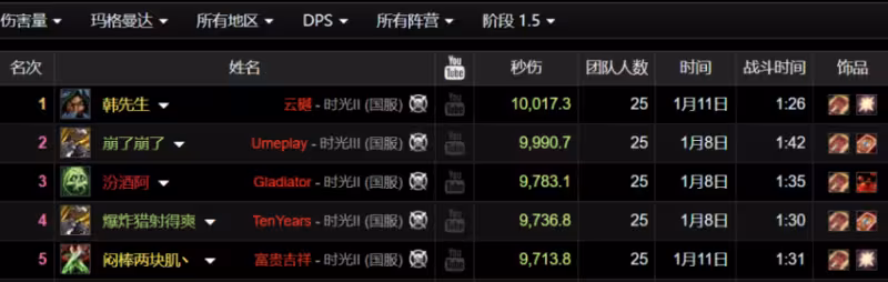 魔獸時光服：比獸王獵更強，敏銳賊登頂！