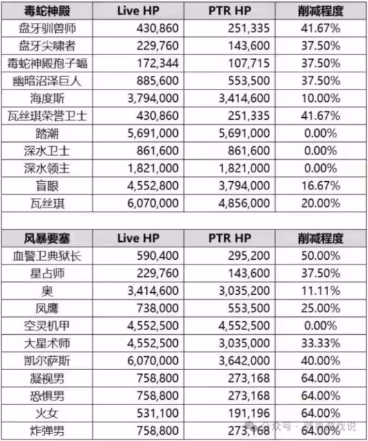時光服：P2團本難度已削弱，80級機制碾壓T5雙本