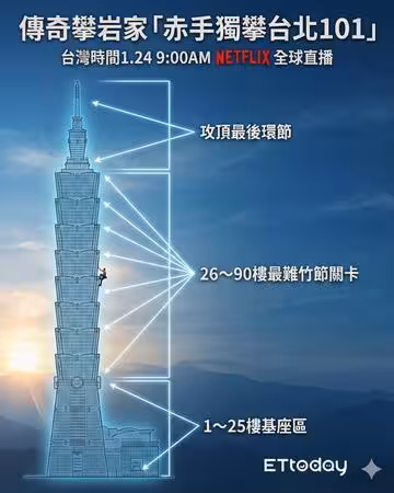 霍諾德登頂101「大魔王關卡曝光」! 認了很頭痛:非常考驗體力