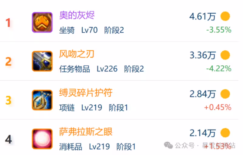時光服P2最新物價排行 一件P1掉落的裝備比P2橙色物品還貴