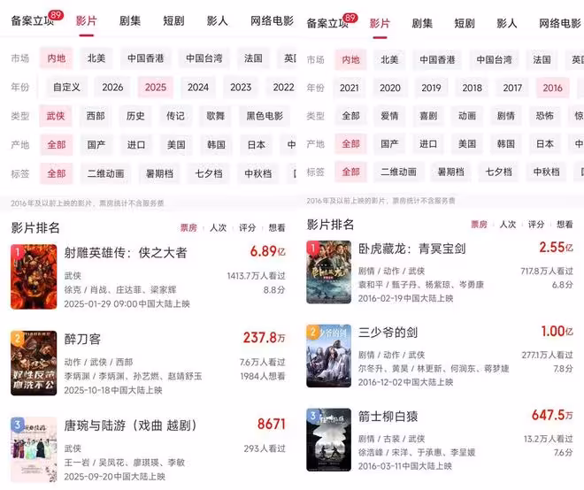 被時代拋棄的武俠片，被《鏢人：風起大漠》撿回來了