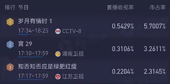 央視《歲月有情時》開播！看完4集，我說：這是年代劇該有的樣子