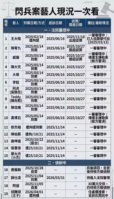 藝人逃兵案懶人包! 19人現況一次看 王大陸耍笨拉出肉粽串
