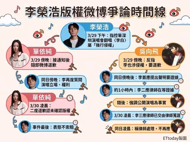沒完沒了？吳向飛再次微博「點名李榮浩」 還公開授權費180.48元