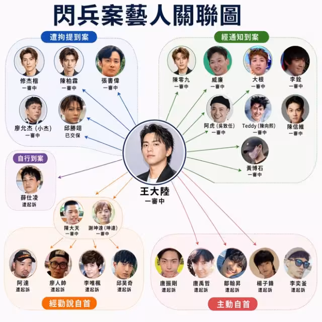 王大陸違個資法判6個月！演藝圈「逃兵役蜘蛛網」一次看