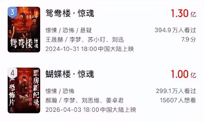 左手《蜜語紀》右手恐怖片，「內娛鬼後」票房接連過億，做對什麼