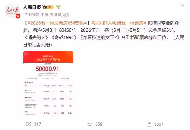 五一檔總票房破5億！《門牙》一夜擠進前三甲，港圈打不過京圈？