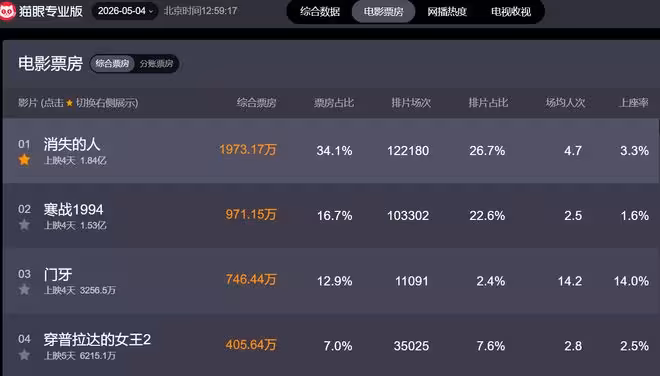 五一檔總票房破5億！《門牙》一夜擠進前三甲，港圈打不過京圈？