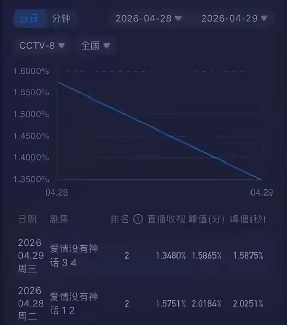 同一個作者，為啥馬伊琍劉亦菲的劇爆了而唐嫣《愛情》一路暴跌？