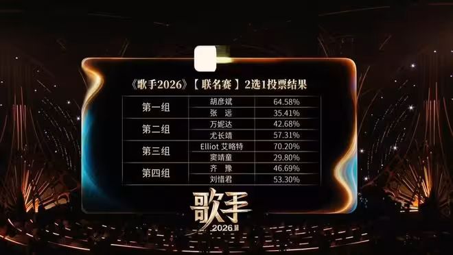 《歌手2026》第七期排名公布，張遠遺憾淘汰，與竇靖童僅差0.4