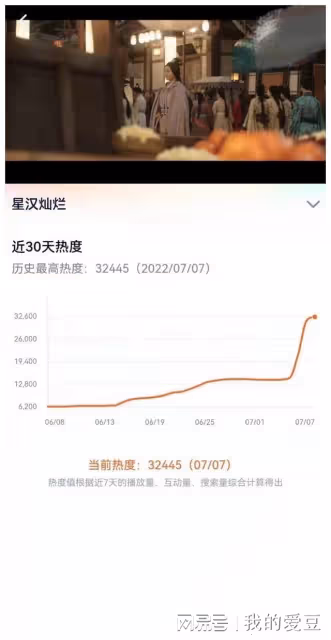 吳磊這部這才是年度爆款劇!開播僅三天,熱度超過《夢華錄》,趙露思優秀