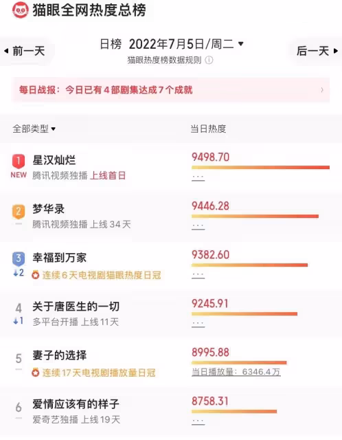 上線就是熱度「扛把子」！《星漢燦爛》一亮相，吳磊就甩出黑馬劇，趙露思演技好