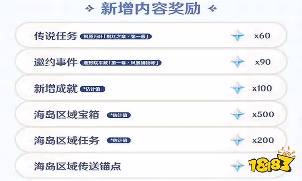 原神2.8版本原石一覽 2.8可以獲得多少抽