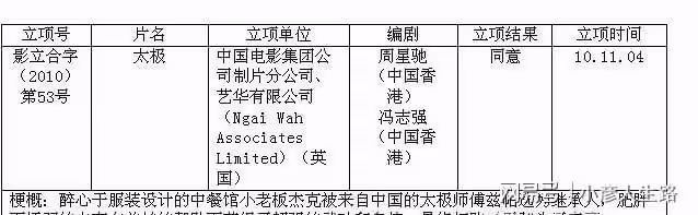 2022值得期待的喜劇電影，3部爆款，2部王炸，最後一部堪稱神作