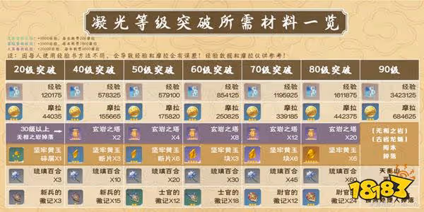 原神凝光培養所需材料一覽 凝光培養需要哪些材料