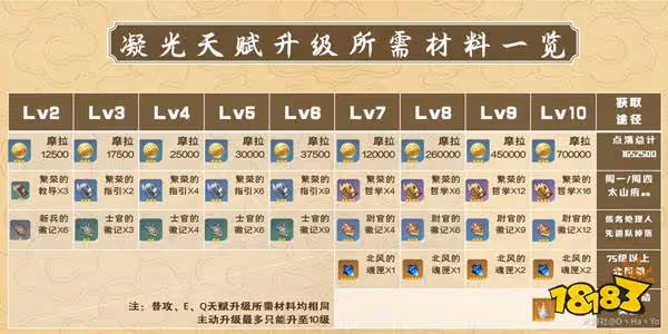 原神凝光攻略匯總 凝光突破材料 武器推薦 配隊大全