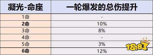 原神凝光命座介紹 凝光命座性價比分析