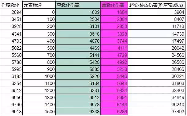 原神:須彌這些組合有望崛起?八重、刻晴、宵宮等