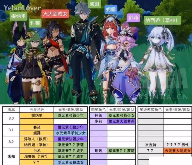 原神:3.0到3.4角色發布時間,細說,羽毛球草神