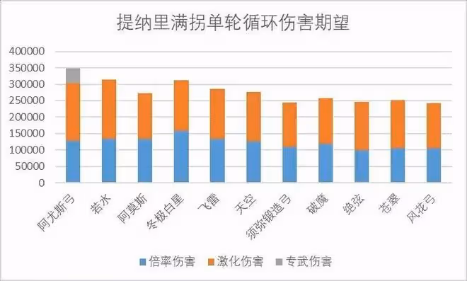 原神:提納里倍率揭曉,你丫是什麼水平?咋還有點拉胯?不敢說了