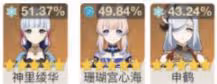 原神：2.8深淵使用率，胡桃舉步登天神里略復甦，迪盧克夾塊饅頭