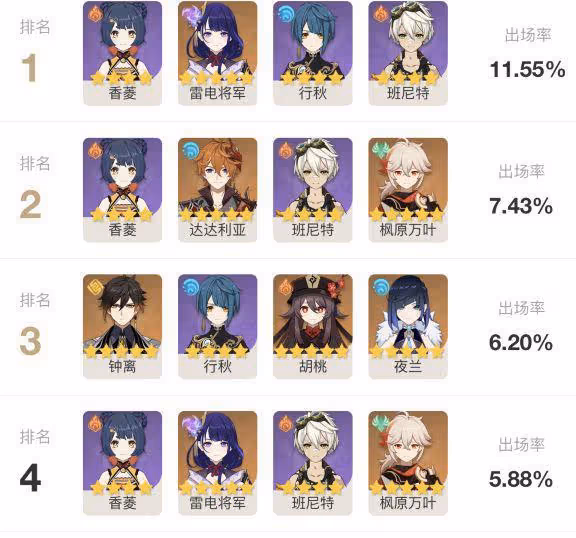 原神:2.8深淵使用率,胡桃舉步登天神里略復甦,迪盧克夾塊饅頭