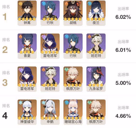 原神:2.8深淵使用率,胡桃舉步登天神里略復甦,迪盧克夾塊饅頭