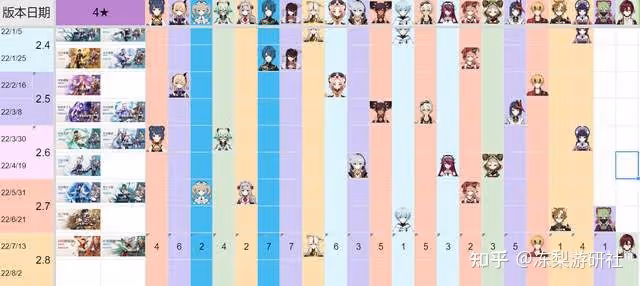 原神:宵宮角色池消息,兩個神級四星,策劃終於不盲目自信了