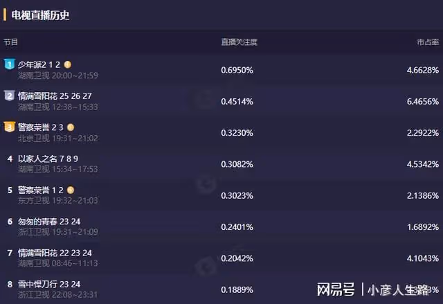 張嘉益《少年派2》首波口碑出爐!觀眾的打分評價都「一針見血」