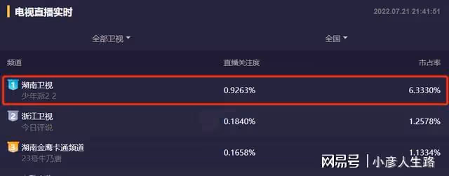 謝謝張嘉益,感謝閆妮!讓我連刷2集《少年派2》,不用換台